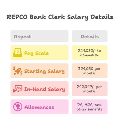 REPCO Bank Clerk Salary Per Month 2025: In-Hand Salary, Job Benefits and Growth